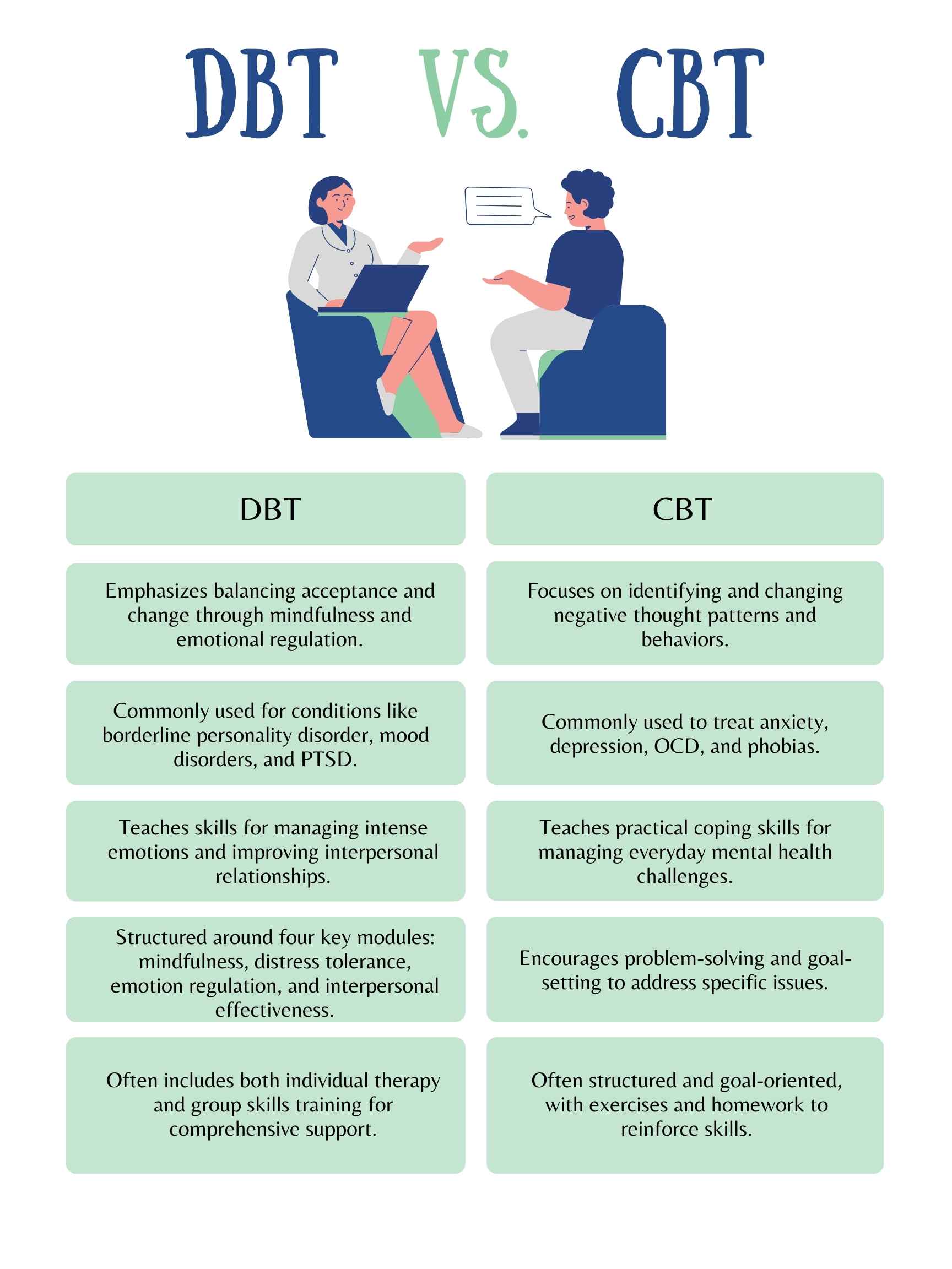 CBT vs DBT