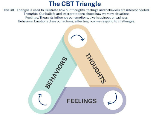 What is Cognitive Behavioral Therapy Infographic