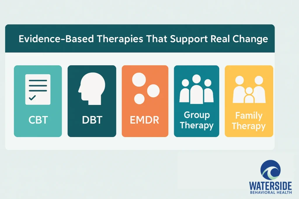 Infographic: Evidence-based therapies used in IOP that promote real change. CBT, DBT, EMDR, Group Therapy, Family Therapy