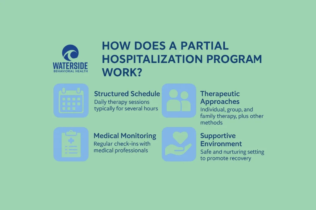 Infographic: How do partial hospitalization programs work?