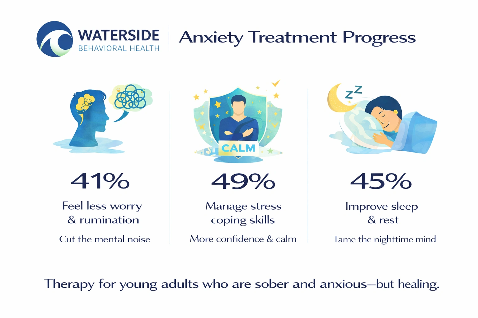 Anxiety Treatment Progress