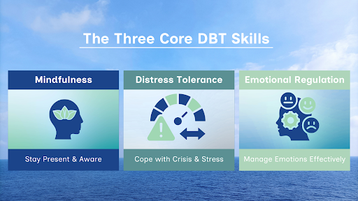 Infographic showing the three core DBT skills: mindfulness, distress tolerance, and emotional regulation for mental health treatment
